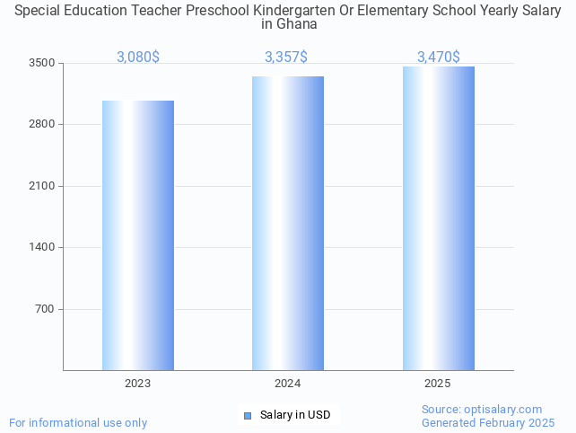 special education teacher preschool kindergarten or elementary school salary in ghana 2025 special education teacher preschool kindergarten or elementary school salary in ghana 2025