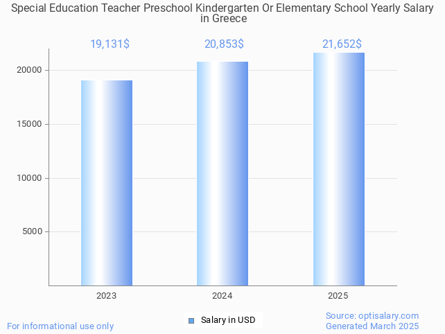 special education teacher preschool kindergarten or elementary school salary in greece 2025 special education teacher preschool kindergarten or elementary school salary in greece 2025
