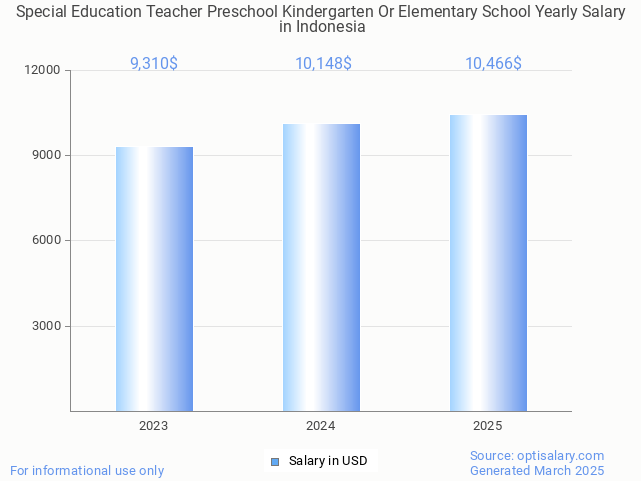 special education teacher preschool kindergarten or elementary school salary in indonesia 2025 special education teacher preschool kindergarten or elementary school salary in indonesia 2025