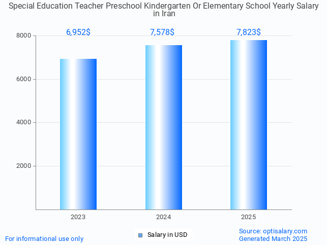 special education teacher preschool kindergarten or elementary school salary in iran 2025 special education teacher preschool kindergarten or elementary school salary in iran 2025