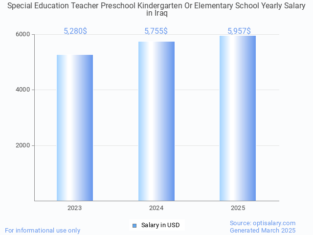special education teacher preschool kindergarten or elementary school salary in iraq 2025 special education teacher preschool kindergarten or elementary school salary in iraq 2025