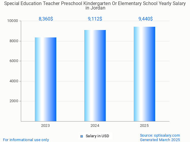 special education teacher preschool kindergarten or elementary school salary in jordan 2025