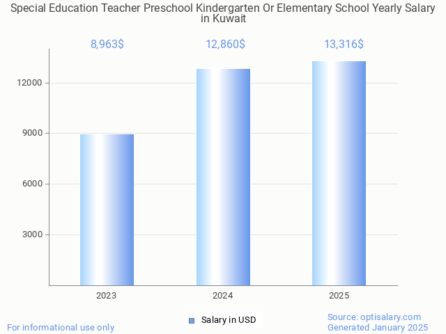 special education teacher preschool kindergarten or elementary school salary in kuwait 2025 special education teacher preschool kindergarten or elementary school salary in kuwait 2025