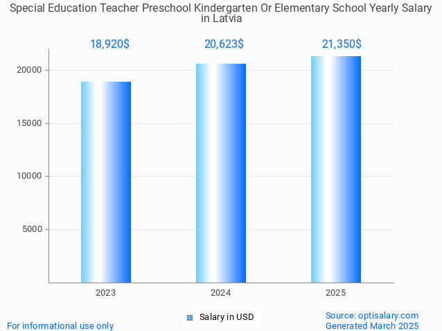 special education teacher preschool kindergarten or elementary school salary in latvia 2025 special education teacher preschool kindergarten or elementary school salary in latvia 2025