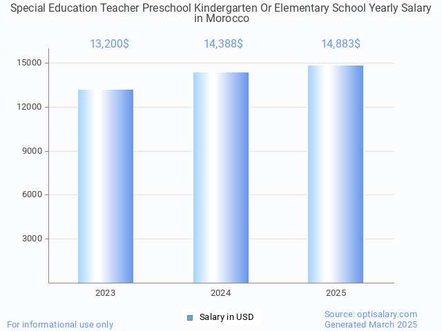 special education teacher preschool kindergarten or elementary school salary in morocco 2025 special education teacher preschool kindergarten or elementary school salary in morocco 2025