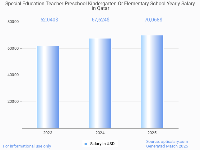 special education teacher preschool kindergarten or elementary school salary in qatar 2025 special education teacher preschool kindergarten or elementary school salary in qatar 2025