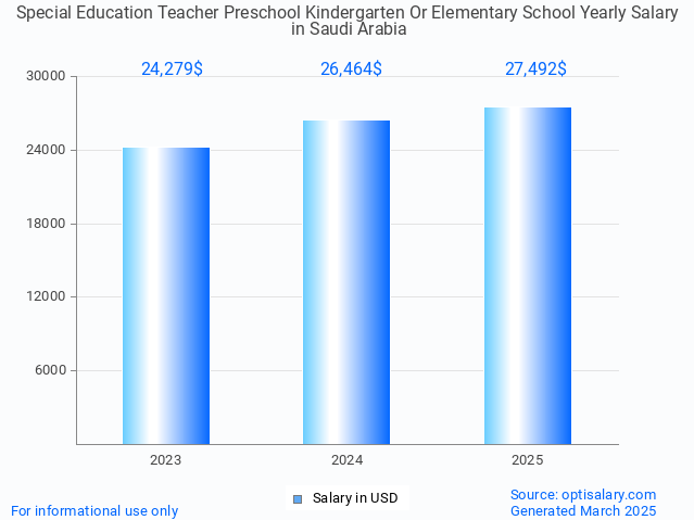 special education teacher preschool kindergarten or elementary school salary in saudi arabia 2025 special education teacher preschool kindergarten or elementary school salary in saudi arabia 2025