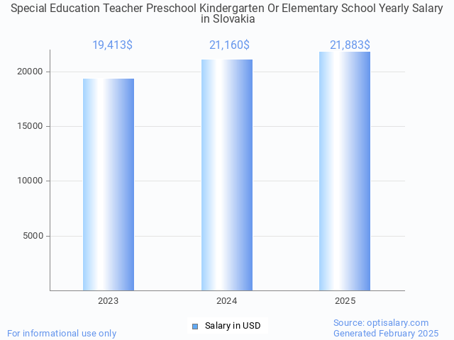 special education teacher preschool kindergarten or elementary school salary in slovakia 2025 special education teacher preschool kindergarten or elementary school salary in slovakia 2025