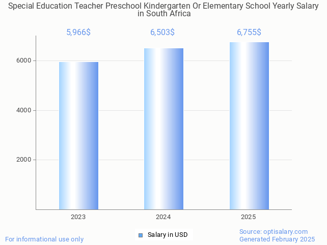 special education teacher preschool kindergarten or elementary school salary in south africa 2025 special education teacher preschool kindergarten or elementary school salary in south africa 2025