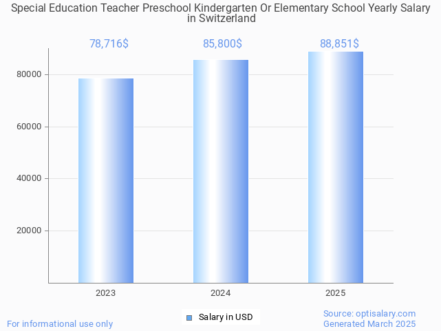 special education teacher preschool kindergarten or elementary school salary in switzerland 2025 special education teacher preschool kindergarten or elementary school salary in switzerland 2025
