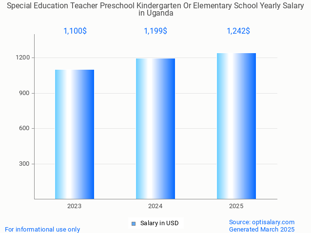 special education teacher preschool kindergarten or elementary school salary in uganda 2025 special education teacher preschool kindergarten or elementary school salary in uganda 2025
