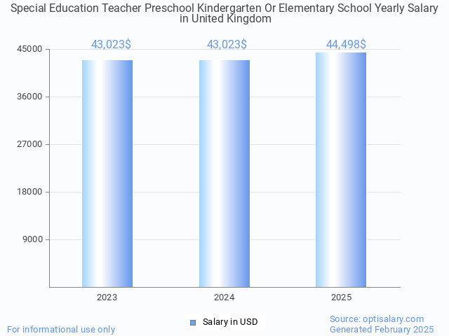 special education teacher preschool kindergarten or elementary school salary in united kingdom 2025 special education teacher preschool kindergarten or elementary school salary in united kingdom 2025