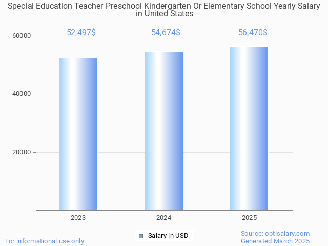 special education teacher preschool kindergarten or elementary school salary in united states 2025 special education teacher preschool kindergarten or elementary school salary in united states 2025