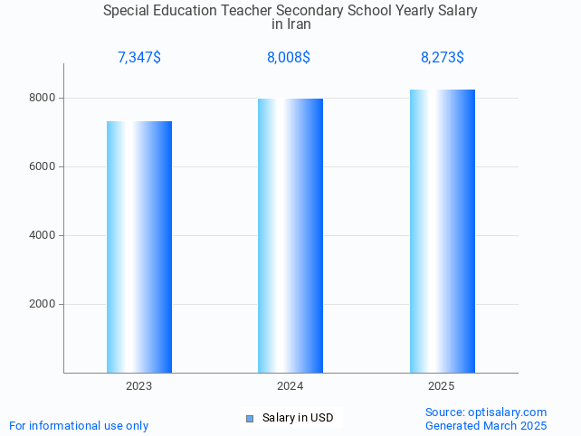 special education teacher secondary school salary in iran 2025 special education teacher secondary school salary in iran 2025
