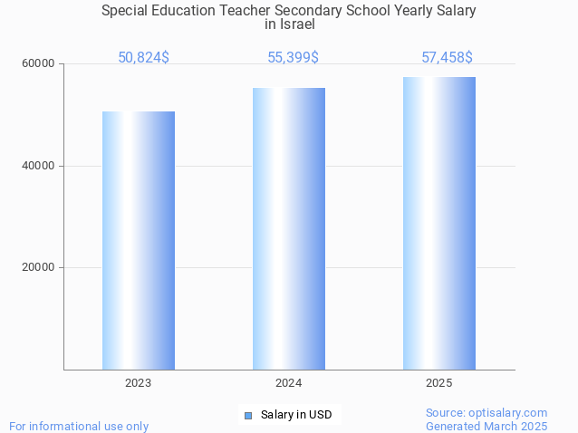 special education teacher secondary school salary in israel 2025 special education teacher secondary school salary in israel 2025