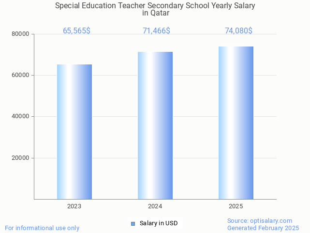 special education teacher secondary school salary in qatar 2025 special education teacher secondary school salary in qatar 2025