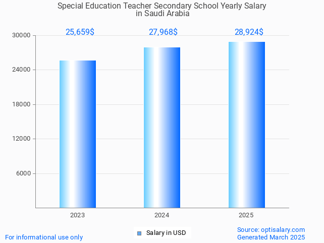 special education teacher secondary school salary in saudi arabia 2025 special education teacher secondary school salary in saudi arabia 2025