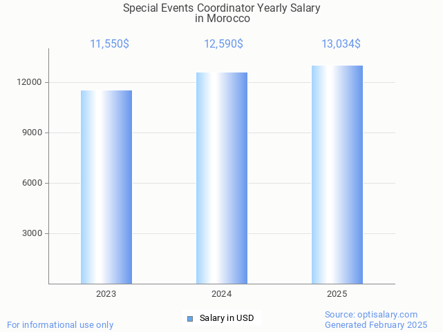 special events coordinator salary in morocco 2025 special events coordinator salary in morocco 2025