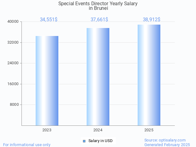 special events director salary in brunei 2025 special events director salary in brunei 2025