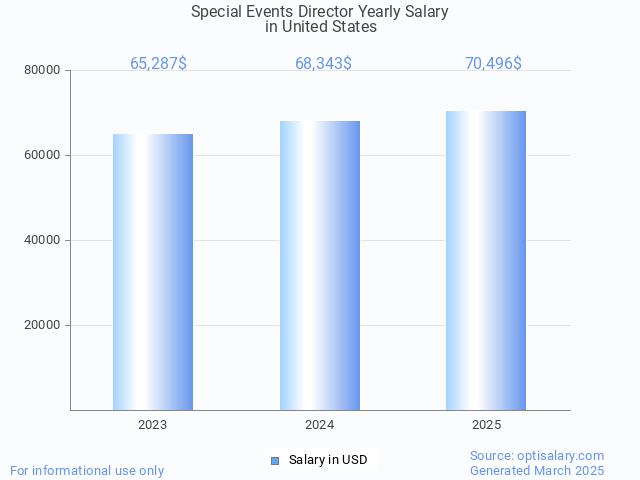 special events director salary in united states 2025 special events director salary in united states 2025