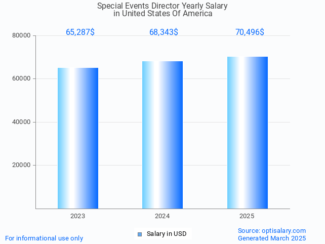 special events director salary in united states of america 2025 special events director salary in united states of america 2025
