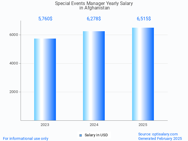special events manager salary in afghanistan 2025 special events manager salary in afghanistan 2025