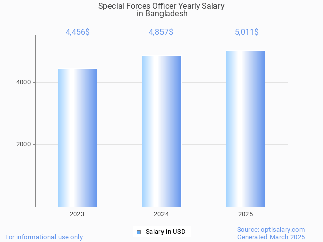 special forces officer salary in bangladesh 2025
