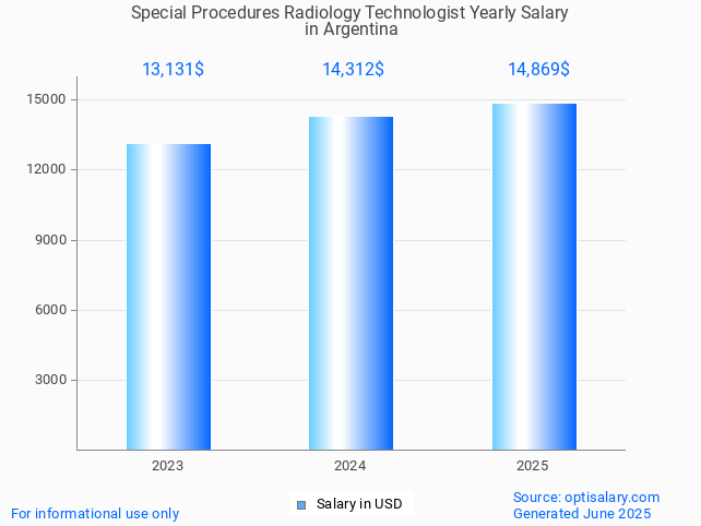 special procedures radiology technologist salary in argentina 2025 special procedures radiology technologist salary in argentina 2025