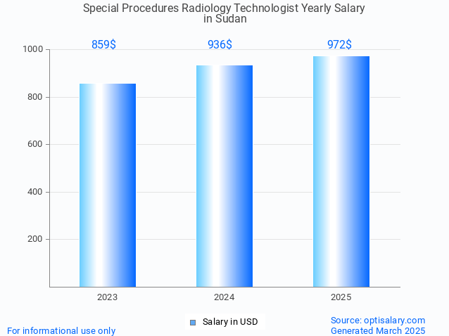 special procedures radiology technologist salary in sudan 2025 special procedures radiology technologist salary in sudan 2025
