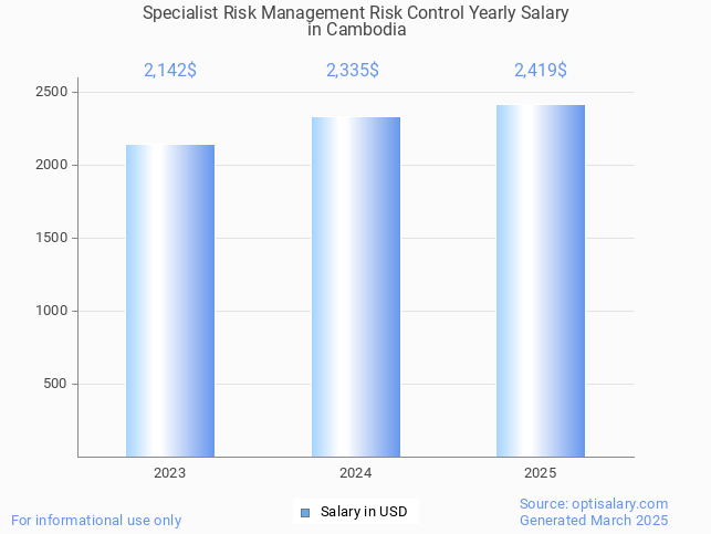 specialist risk management risk control salary in cambodia 2025 specialist risk management risk control salary in cambodia 2025