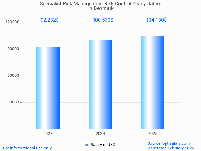 specialist risk management risk control salary in denmark 2025 specialist risk management risk control salary in denmark 2025