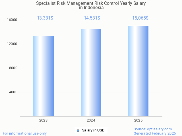 specialist risk management risk control salary in indonesia 2025 specialist risk management risk control salary in indonesia 2025
