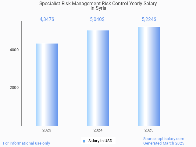 specialist risk management risk control salary in syria 2025