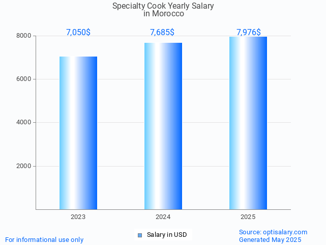 specialty cook salary in morocco 2025 specialty cook salary in morocco 2025