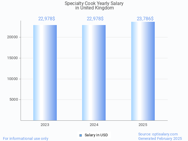 specialty cook salary in united kingdom 2025 specialty cook salary in united kingdom 2025