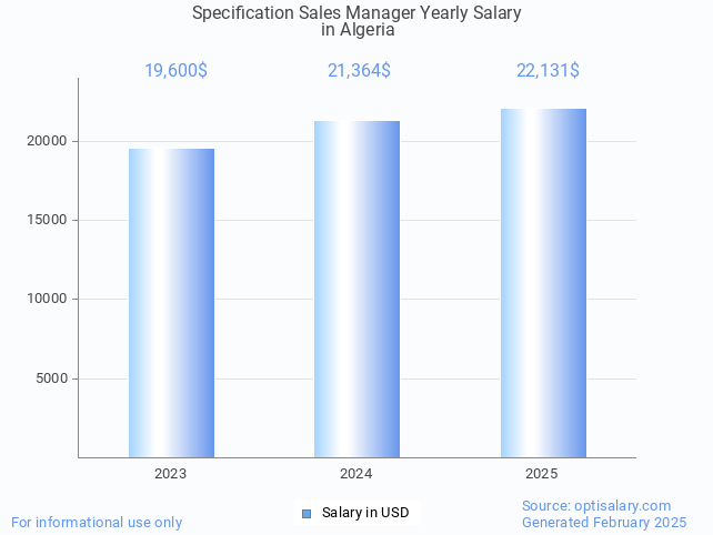 specification sales manager salary in algeria 2025 specification sales manager salary in algeria 2025