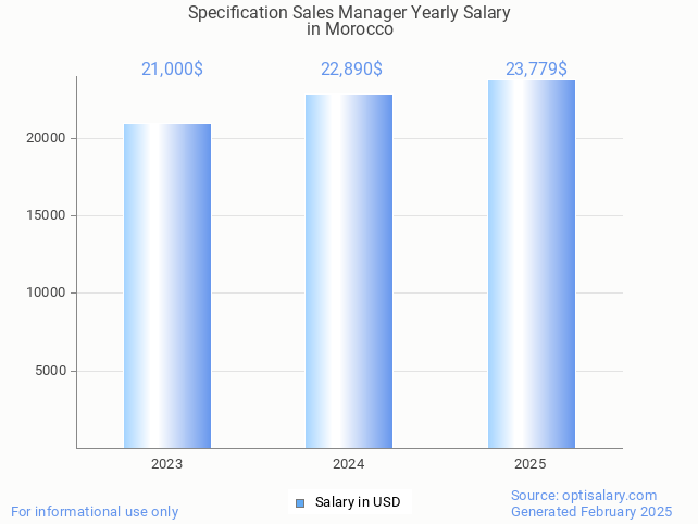 specification sales manager salary in morocco 2025 specification sales manager salary in morocco 2025