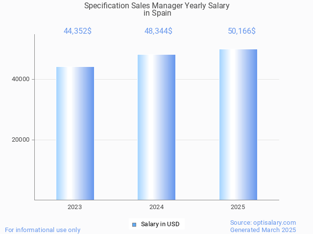 specification sales manager salary in spain 2025 specification sales manager salary in spain 2025