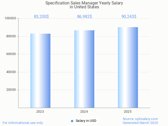 specification sales manager salary in united states 2025 specification sales manager salary in united states 2025