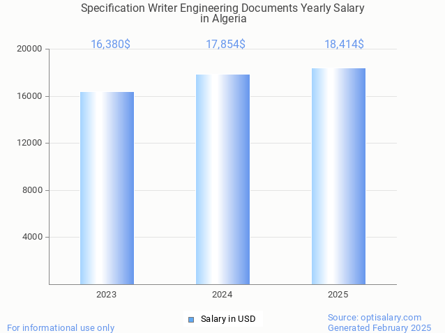specification writer engineering documents salary in algeria 2025 specification writer engineering documents salary in algeria 2025