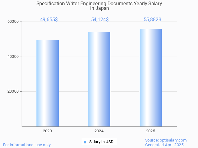 specification writer engineering documents salary in japan 2025 specification writer engineering documents salary in japan 2025