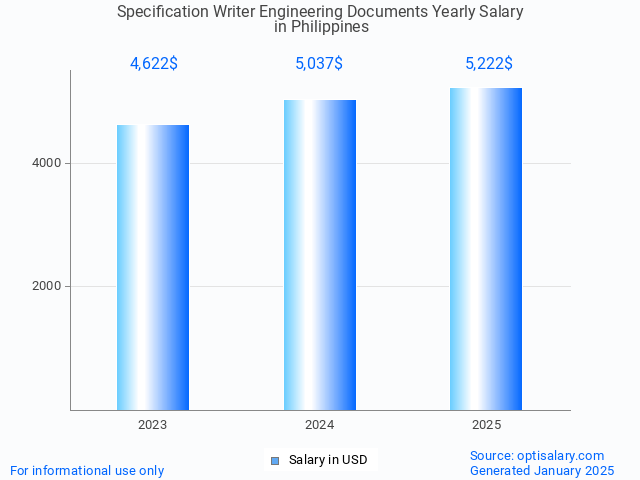 specification writer engineering documents salary in philippines 2025 specification writer engineering documents salary in philippines 2025
