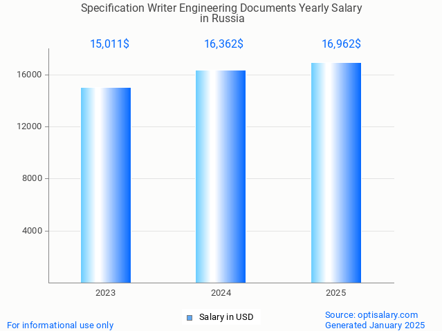 specification writer engineering documents salary in russia 2025 specification writer engineering documents salary in russia 2025