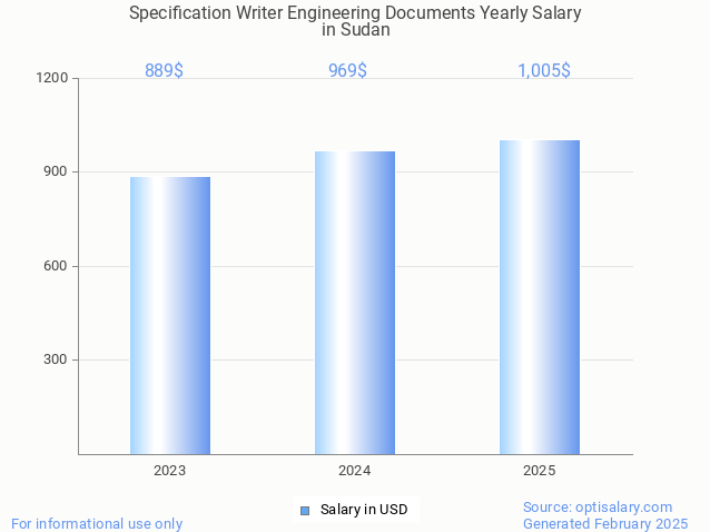 specification writer engineering documents salary in sudan 2025 specification writer engineering documents salary in sudan 2025