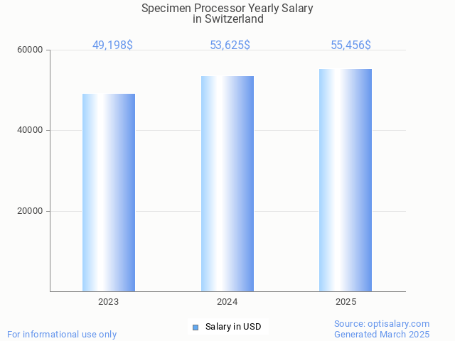 specimen processor salary in switzerland 2025 specimen processor salary in switzerland 2025