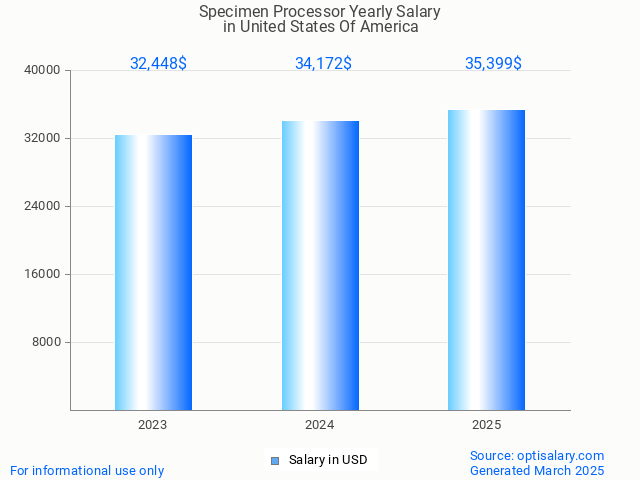 specimen processor salary in united states of america 2025 specimen processor salary in united states of america 2025
