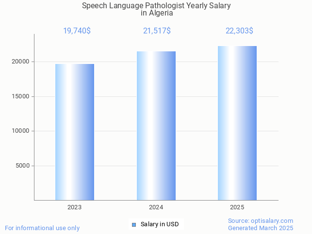 speech language pathologist salary in algeria 2025 speech language pathologist salary in algeria 2025