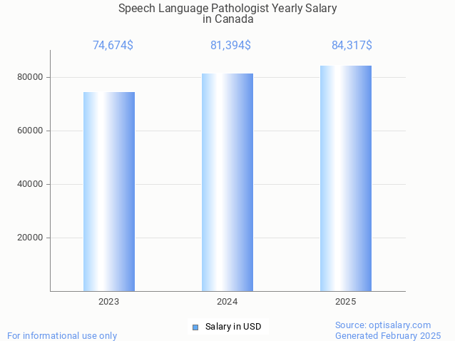 speech language pathologist salary in canada 2025 speech language pathologist salary in canada 2025