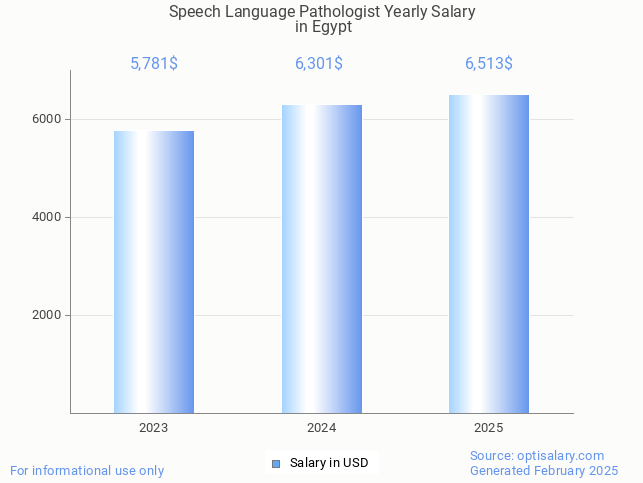 speech language pathologist salary in egypt 2025 speech language pathologist salary in egypt 2025
