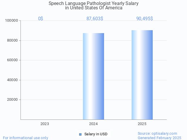speech language pathologist salary in united states of america 2025 speech language pathologist salary in united states of america 2025